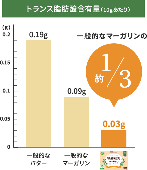 トランス脂肪酸含有量（10gあたり）