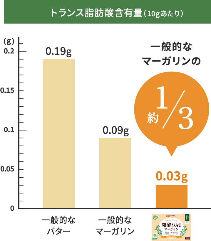トランス脂肪酸含有量（10gあたり）